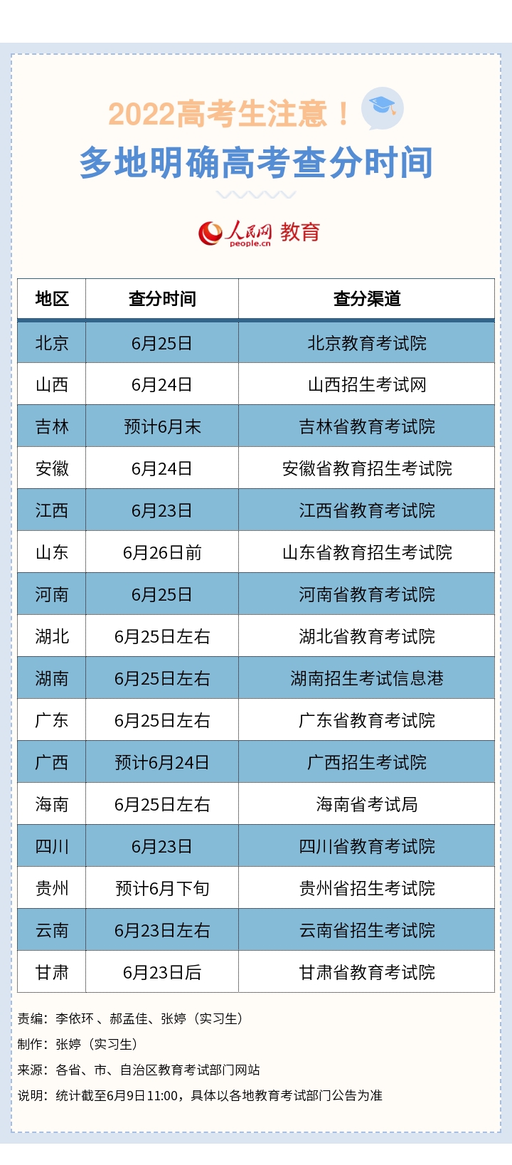 全国多地公布2022年高考查分时间