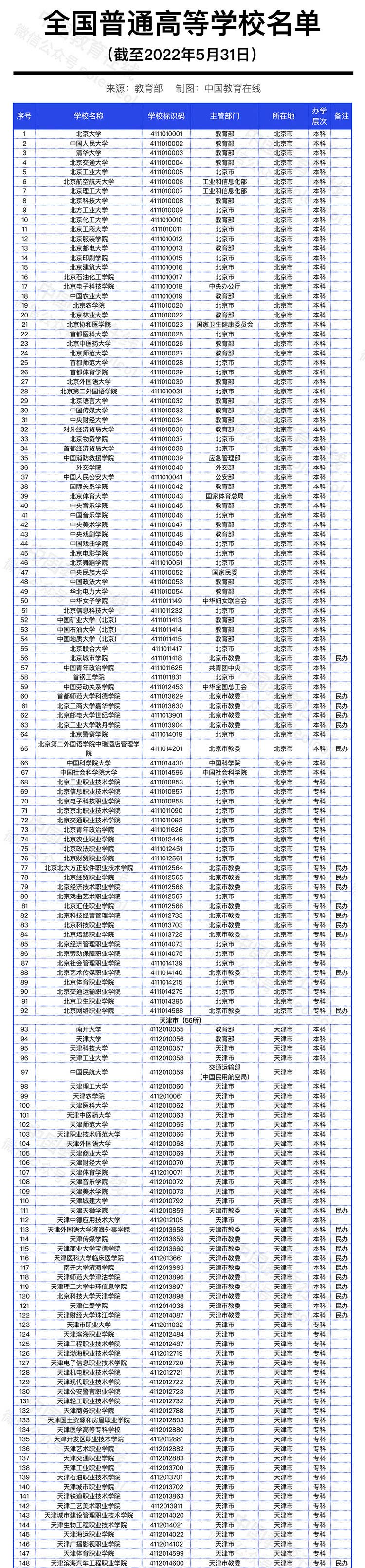 教育部发布全国高校名单（截至2022年5月31日）