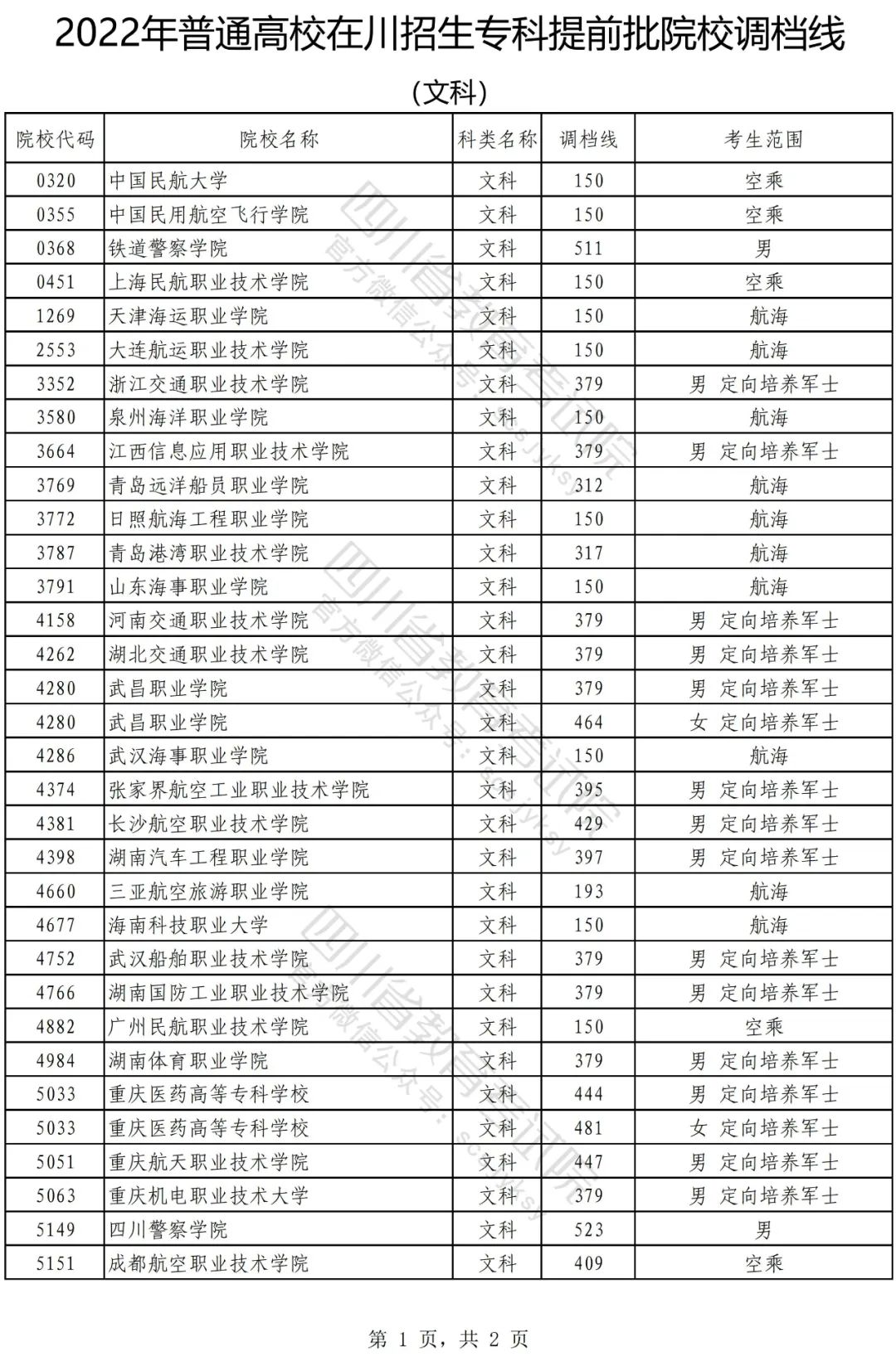 四川：2022年普招专科提前批院校调档线