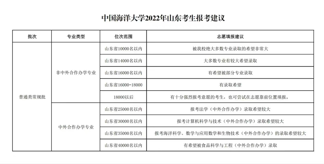 省内外多所高校预估录取线出炉