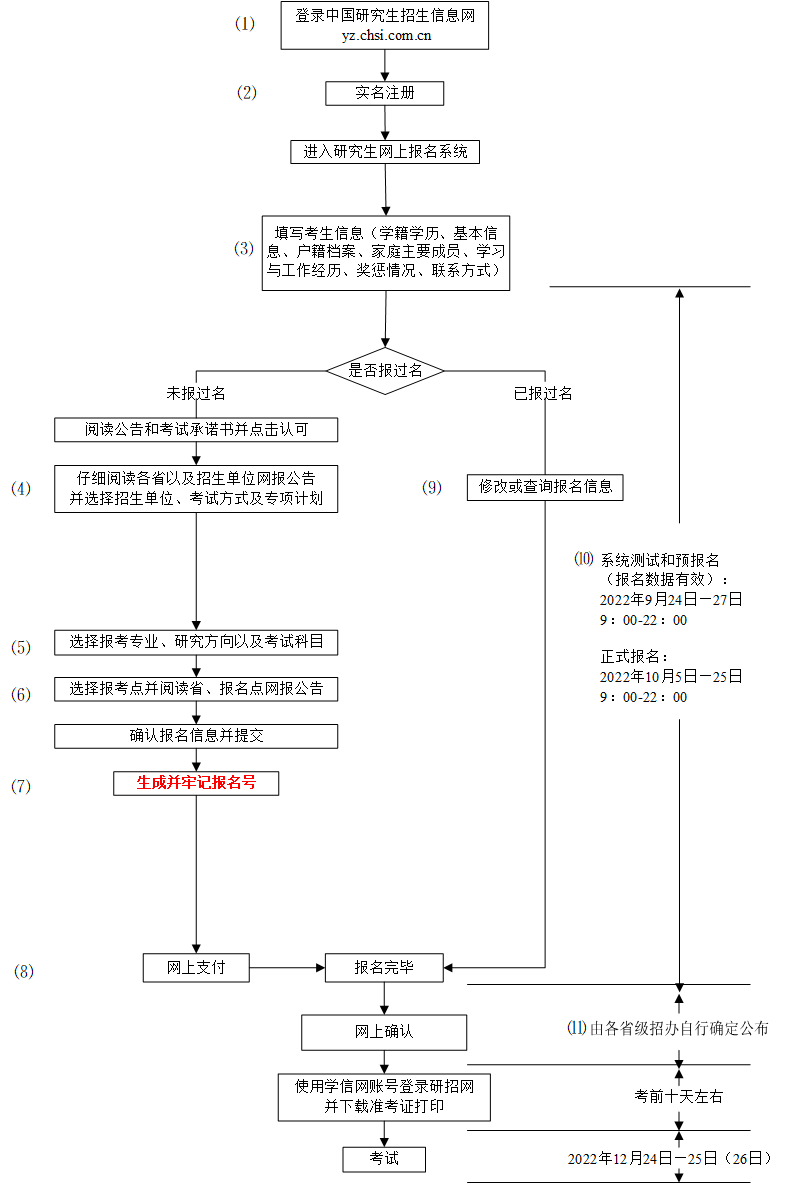 2023全国考研今日开始正式报名 这些事项考生要注意