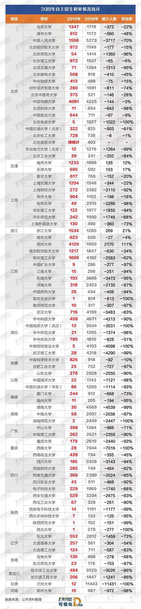 2019年全国自主招生初审通过人数统计 图片来自极致洞察