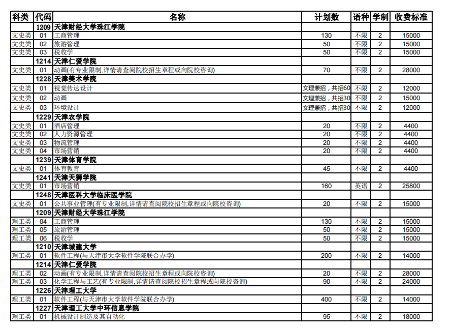 2023年天津市高职升本科各招生学校招生计划