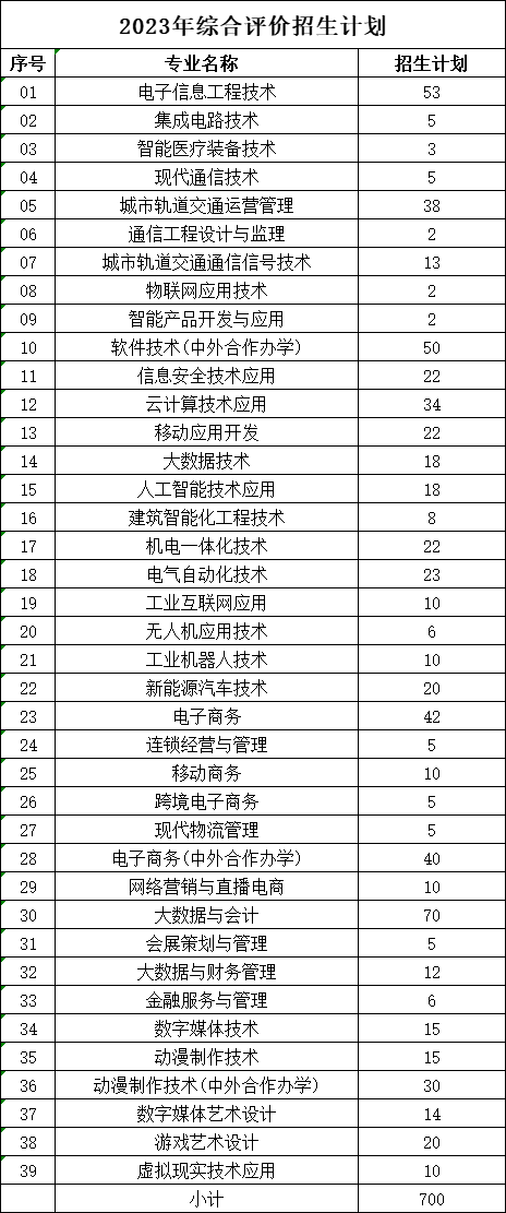 山东电子职业技术学院2023年单独考试招生和综合评价招生计划