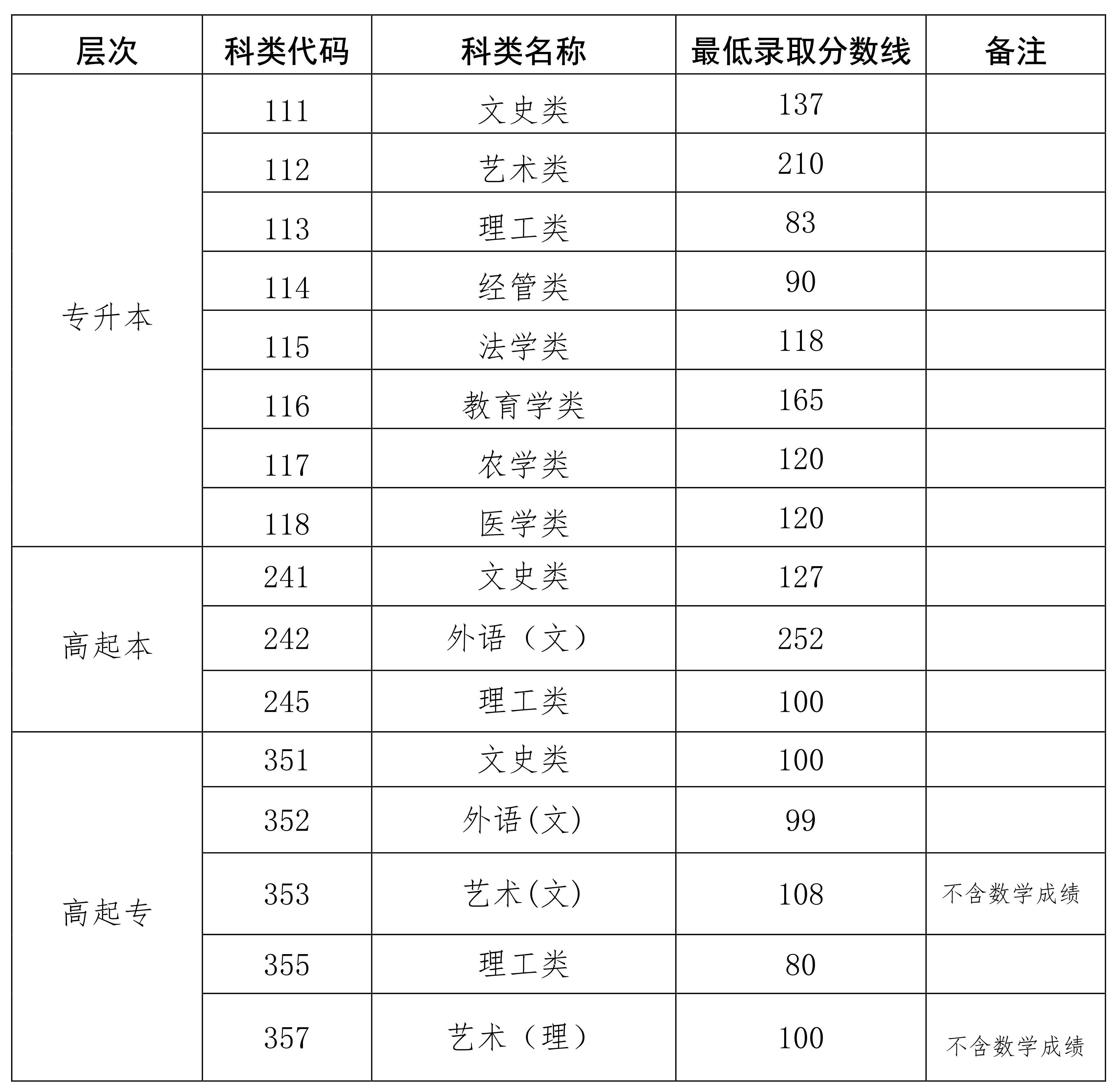 2022年海南省成人高校招生录取最低控制分数线公告 