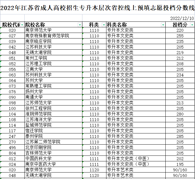 2022年江苏省成人高校招生专升本层次省控线上预填志愿投档分数线