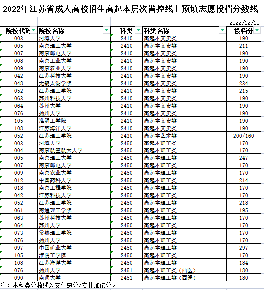 2022年江苏省成人高校招生高起本层次省控线上预填志愿投档分数线