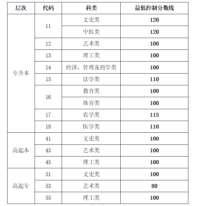 2022年山东省成人高等学校考试招生网上录取最低控制分数线