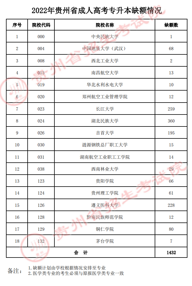 贵州省2022年成人高校招生征集志愿填报公告