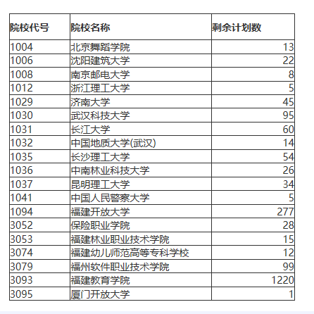 福建省2022年成人高校招生征求志愿计划公布