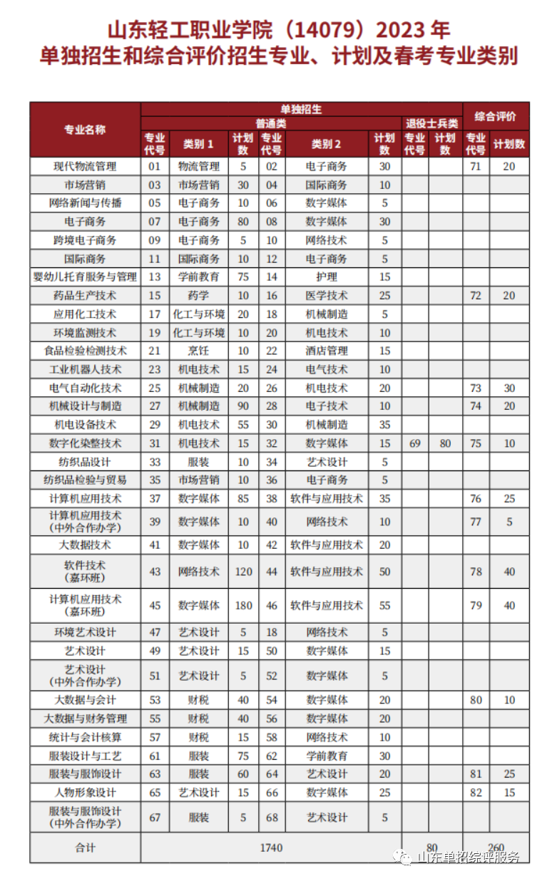 山东轻工职业学院公布2023年单招、综评招生计划