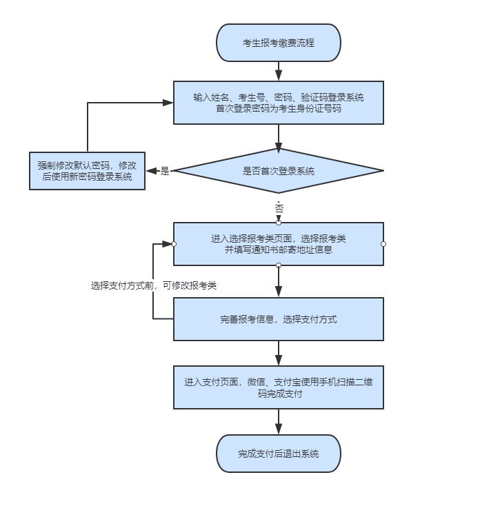 2023年河北省高职单招报考须知