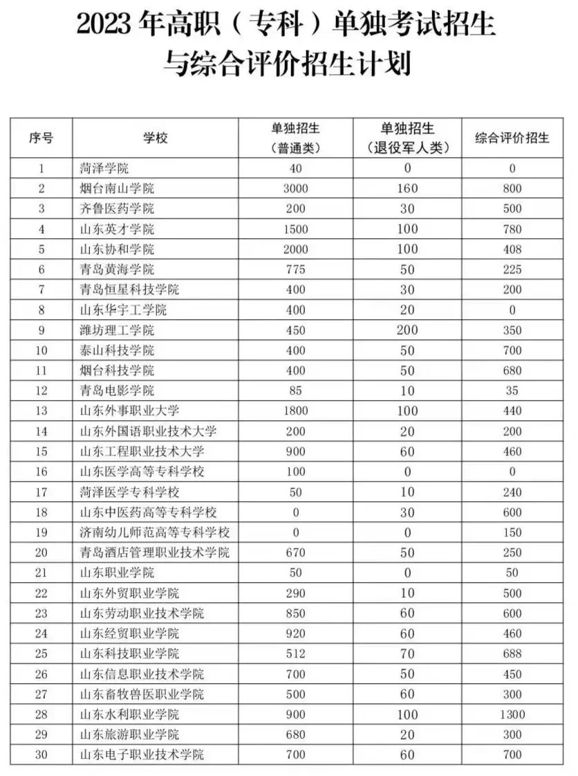 山东单招综招学校名单