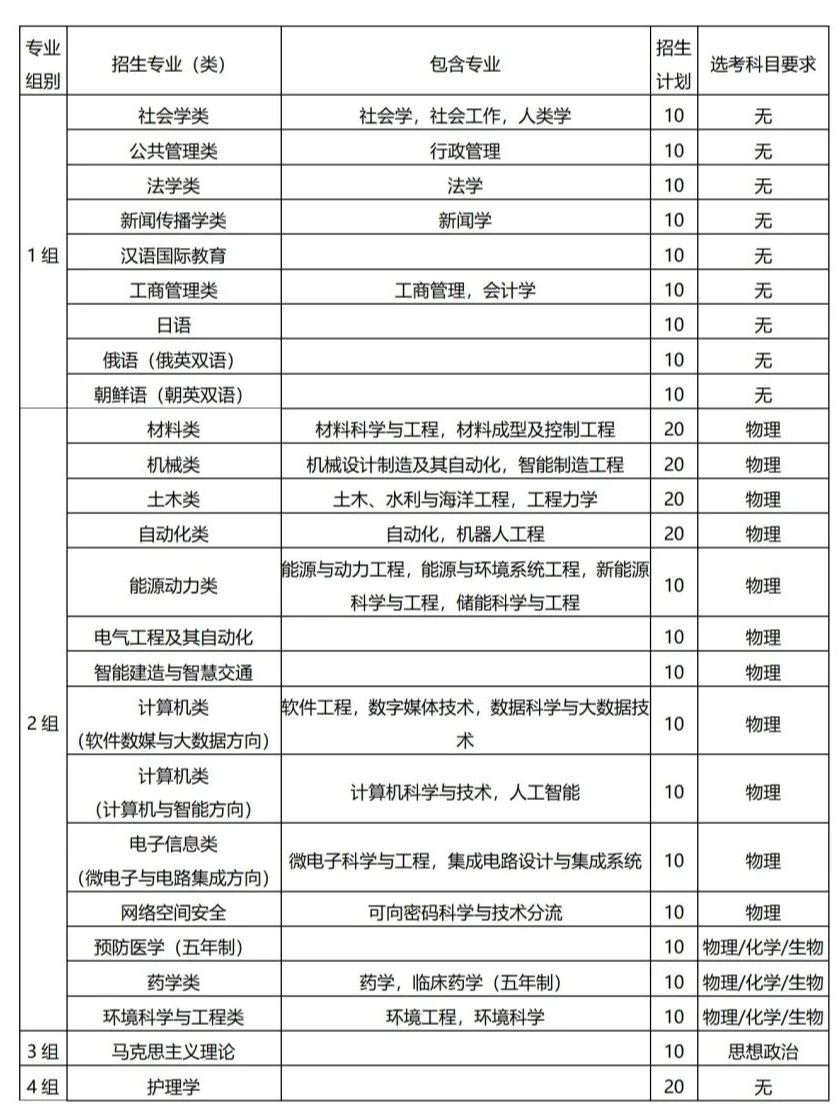 山东大学公布2022年山东省综合评价招生简章