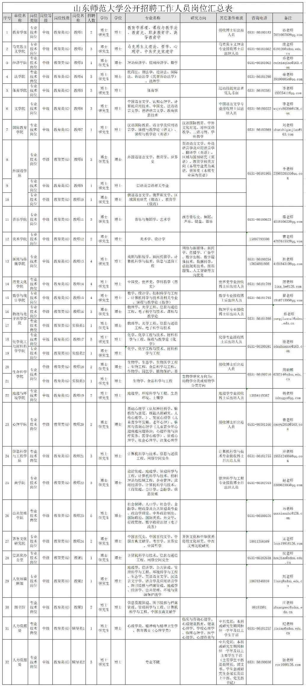 山东师范大学、曲阜师范大学等4所高校招聘了！