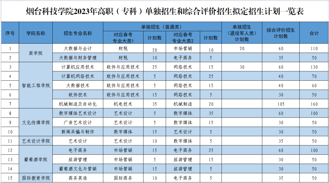 烟台科技学院2023年单招、综评招生计划