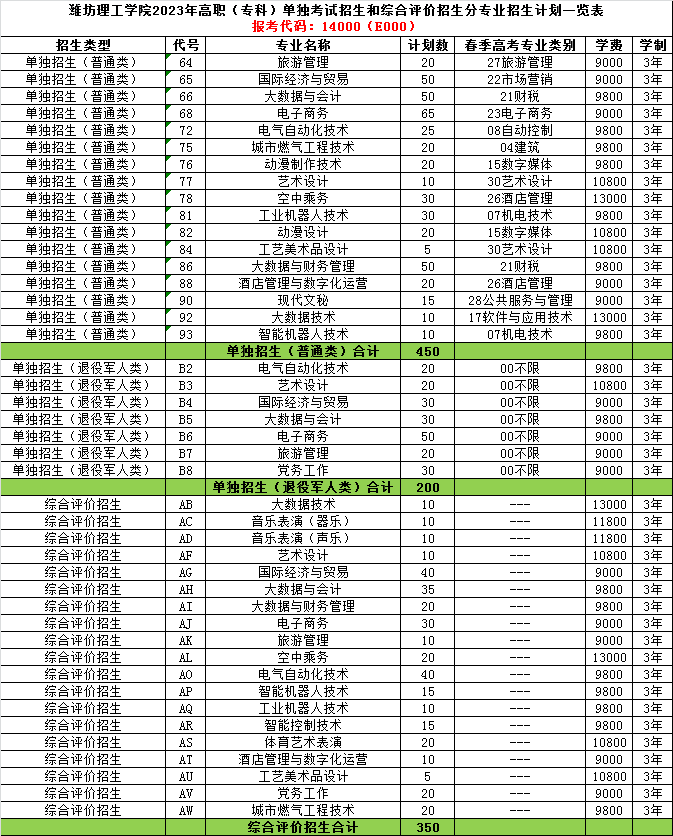 临沂职业学院2023年安排单独招生计划1100人