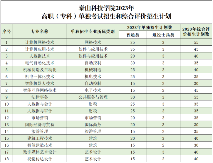 泰山科技学院2023年单招综招计划公布