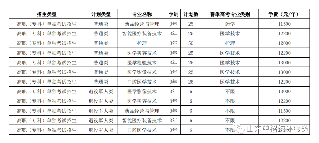 齐鲁医药学院2023年单独招生和综合评价招生计划共730人