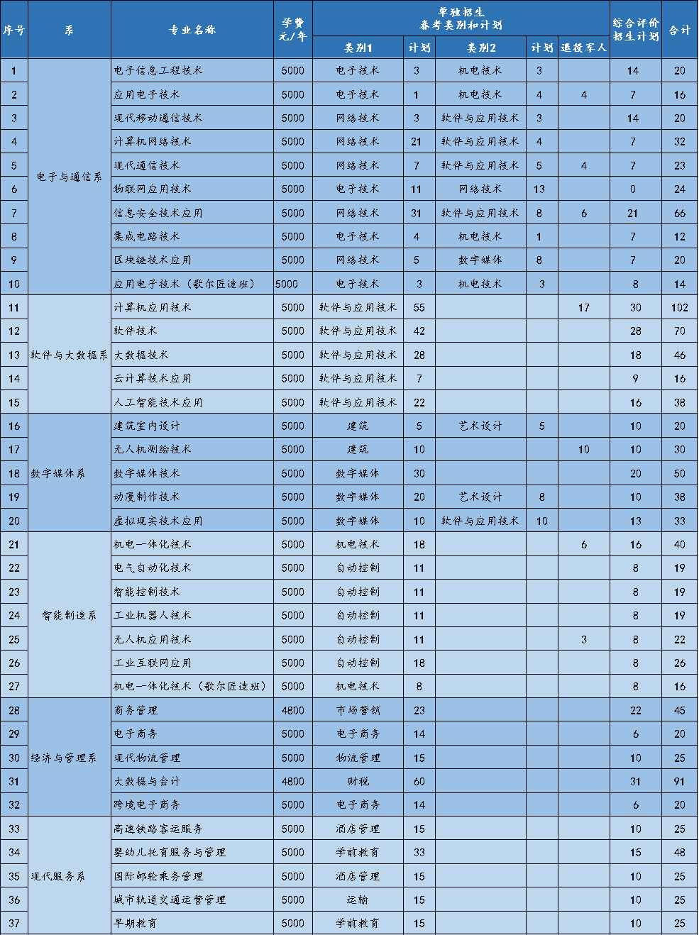 山东信息职业技术学院2023年单招、综评招生计划公布