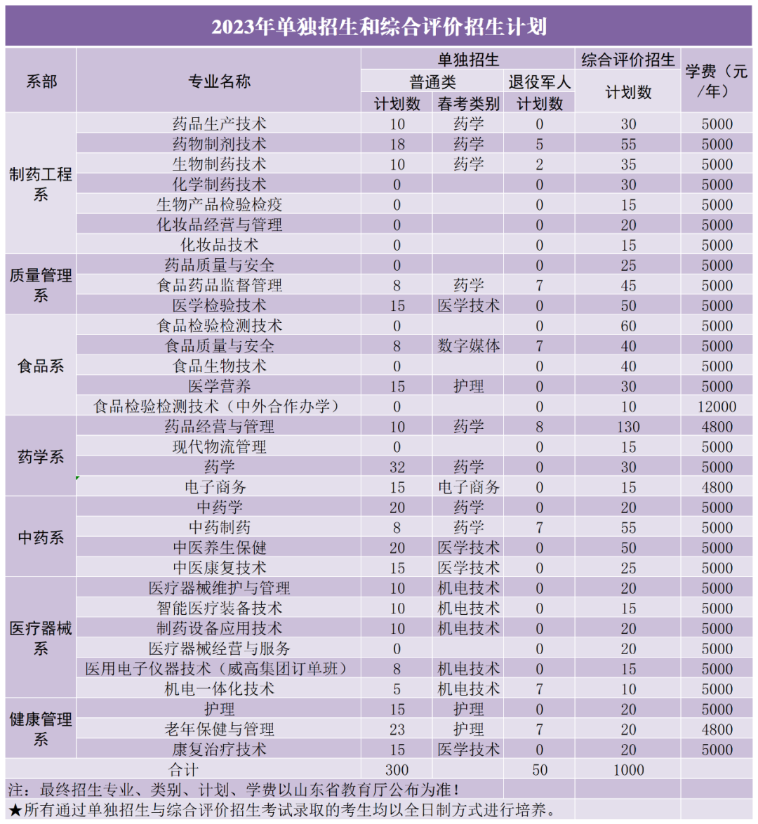 山东药品食品职业学院2023年单招、综评招生计划