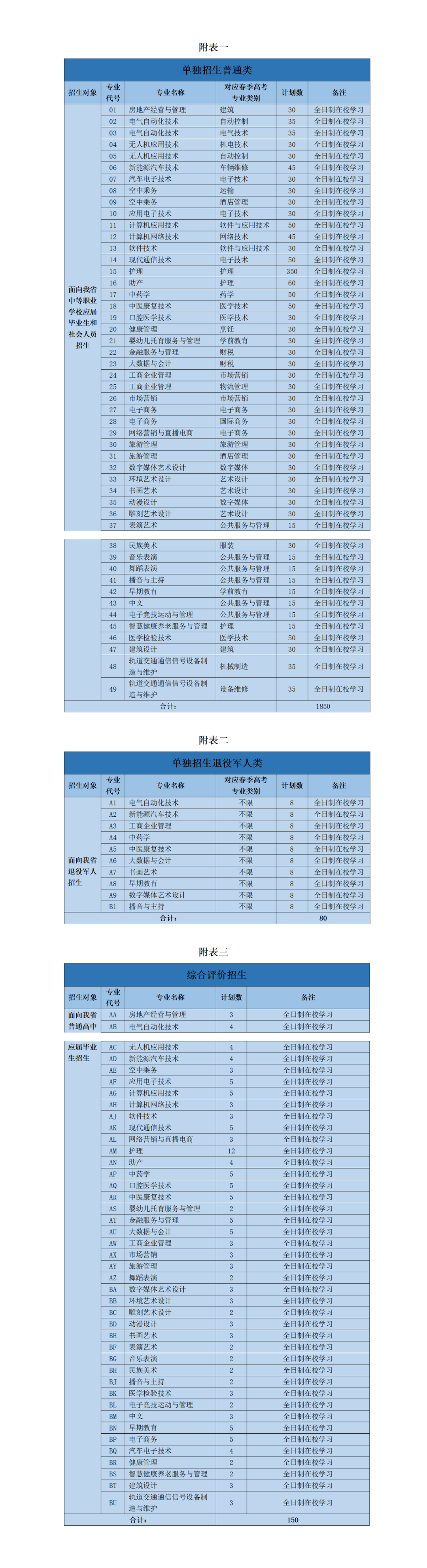 曲阜远东职业技术学院2023年单招和综评招生总计划为2080人