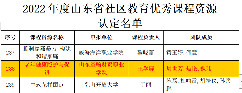 山东圣翰财贸职业学院课程入选2022年山东社区教育优秀课程资源