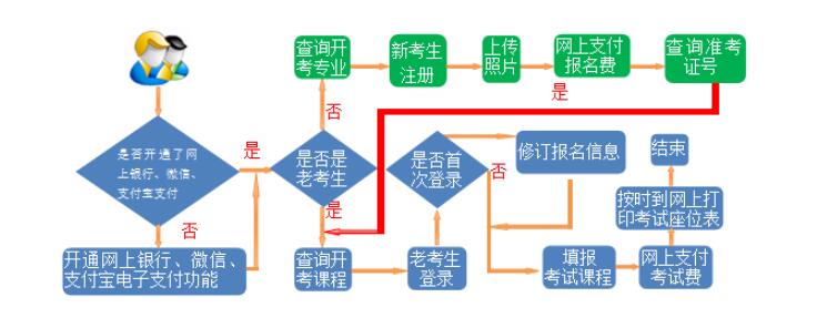 2023年上半年甘肃省高等教育自学考试报考简章