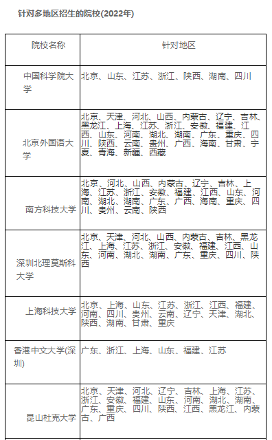 2022年综合评价招生报考热点问题汇总，考生参考！