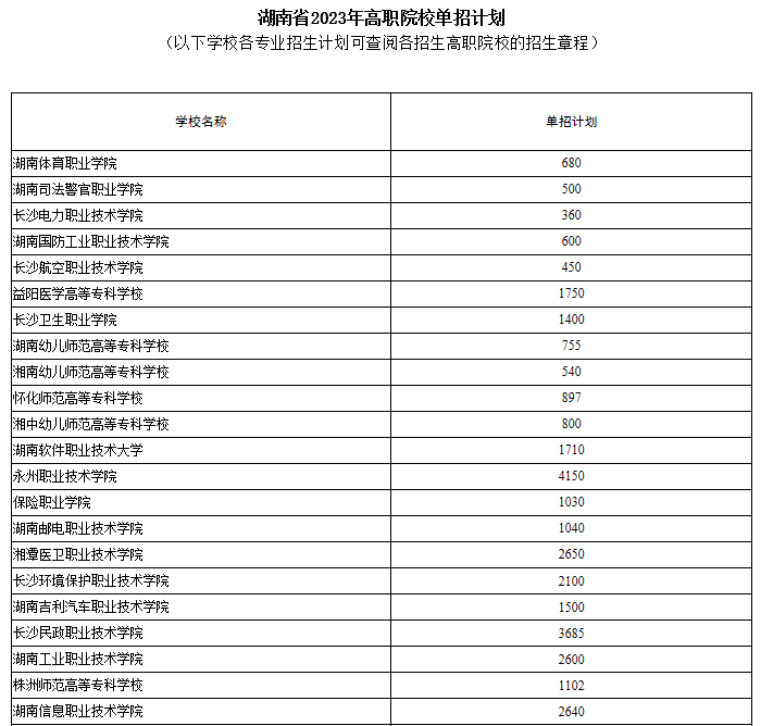 湖南省2023年高职院校单招计划公布