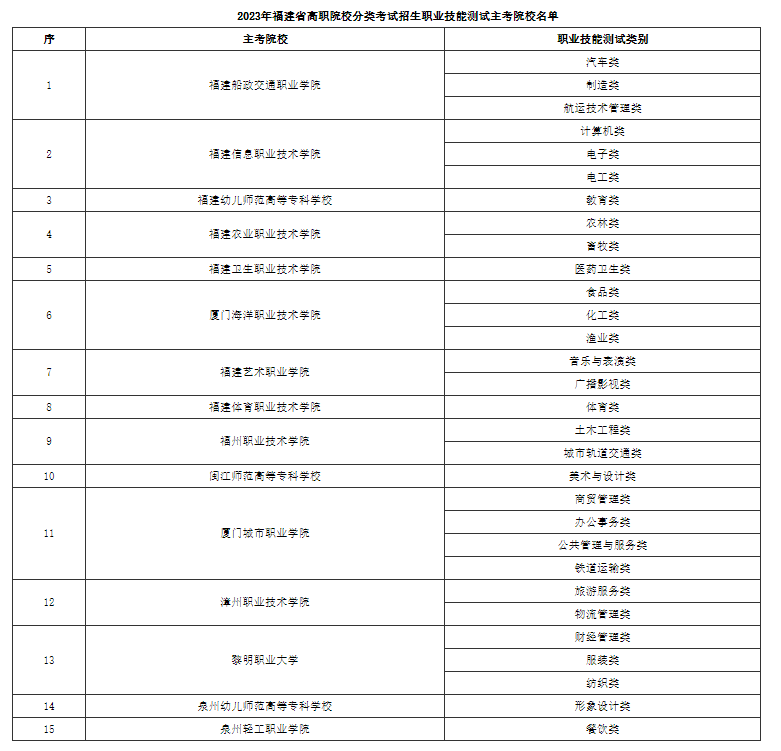 2023年福建省高职院校分类考试招生工作通知