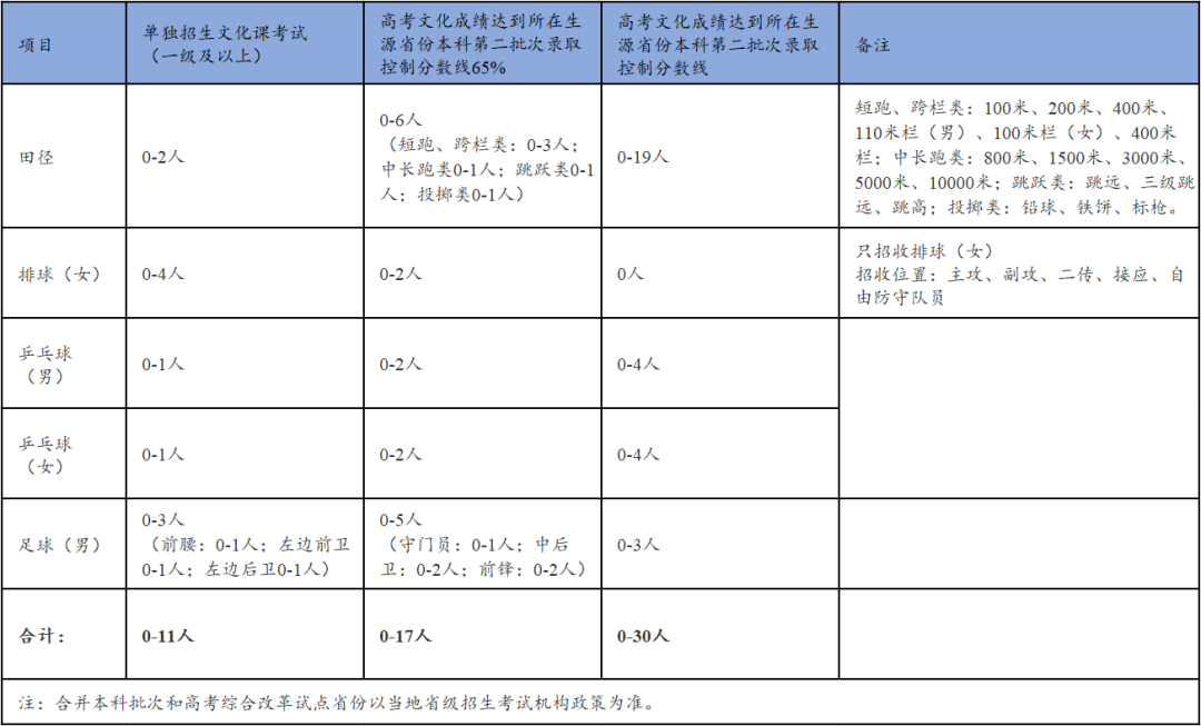 山东师范大学2023年面向全国计划招收高水平运动员58人