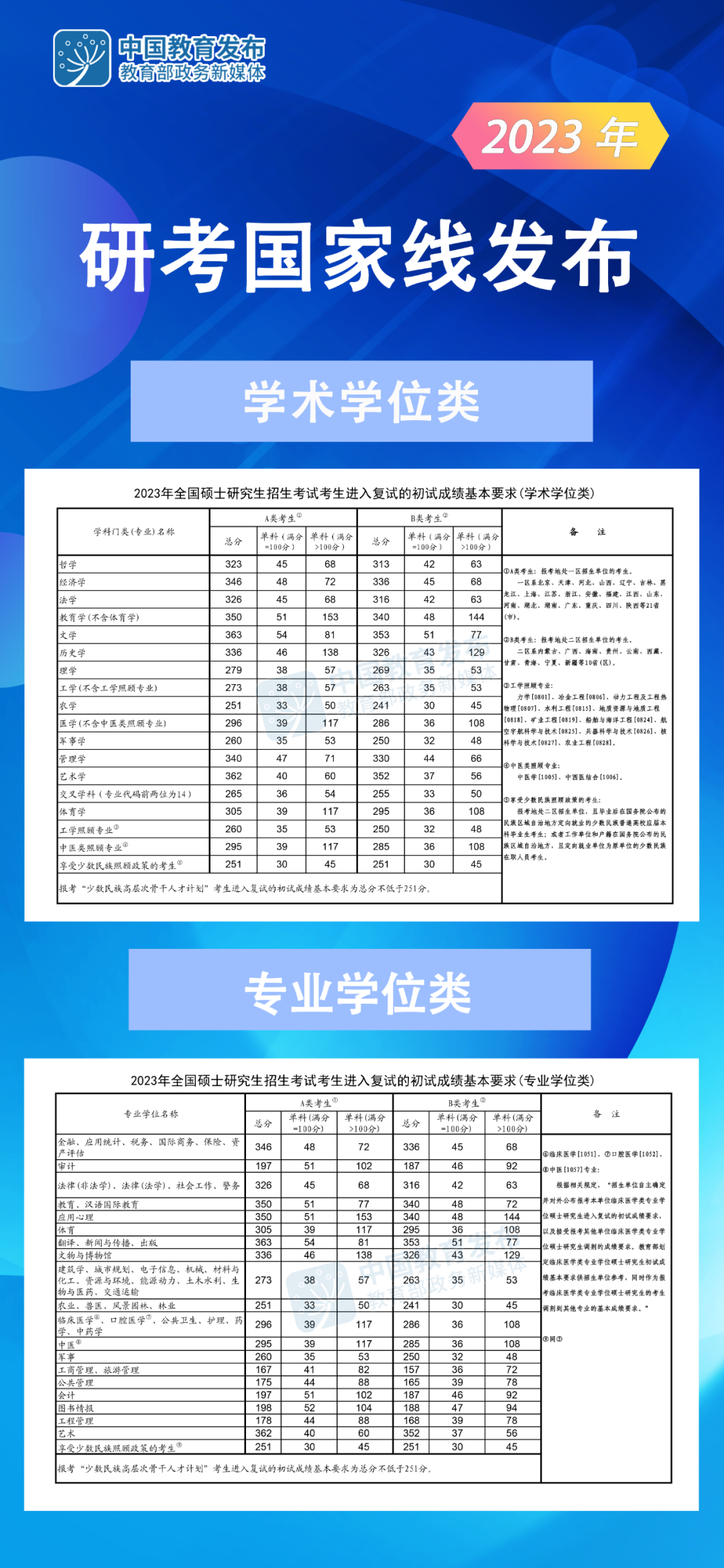 快讯！2023年研究生考试国家线发布