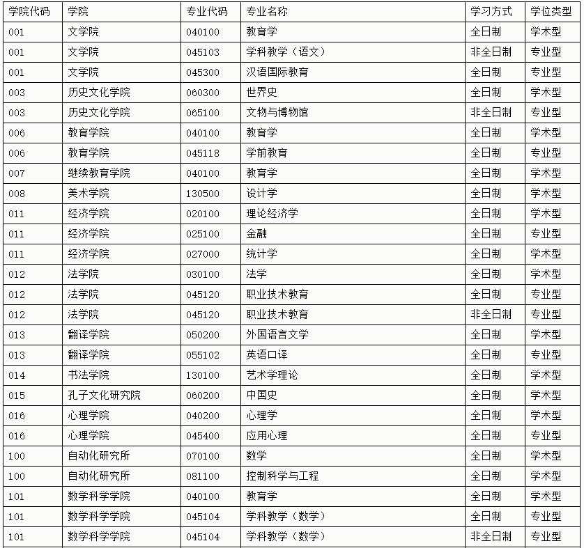 曲阜师范大学2023年硕士研究生预调剂公告