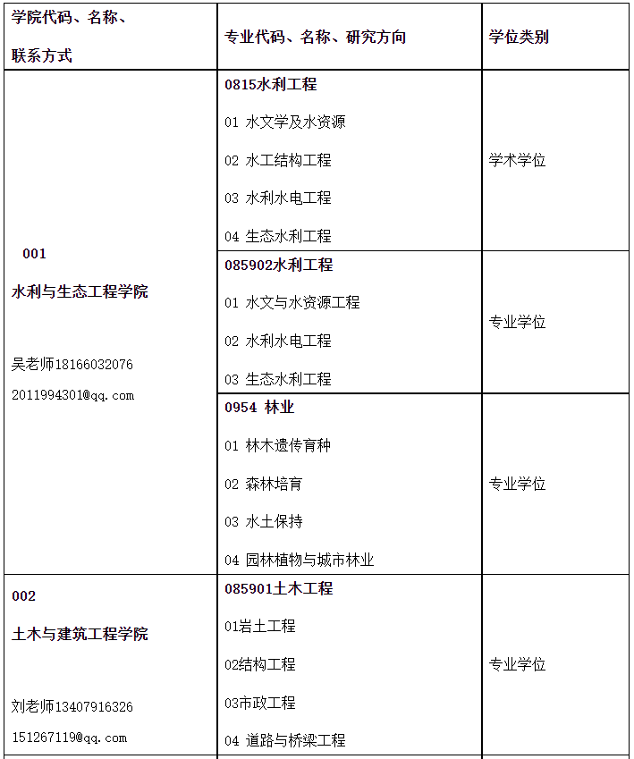 南昌工程学院2023年硕士研究生调剂公告