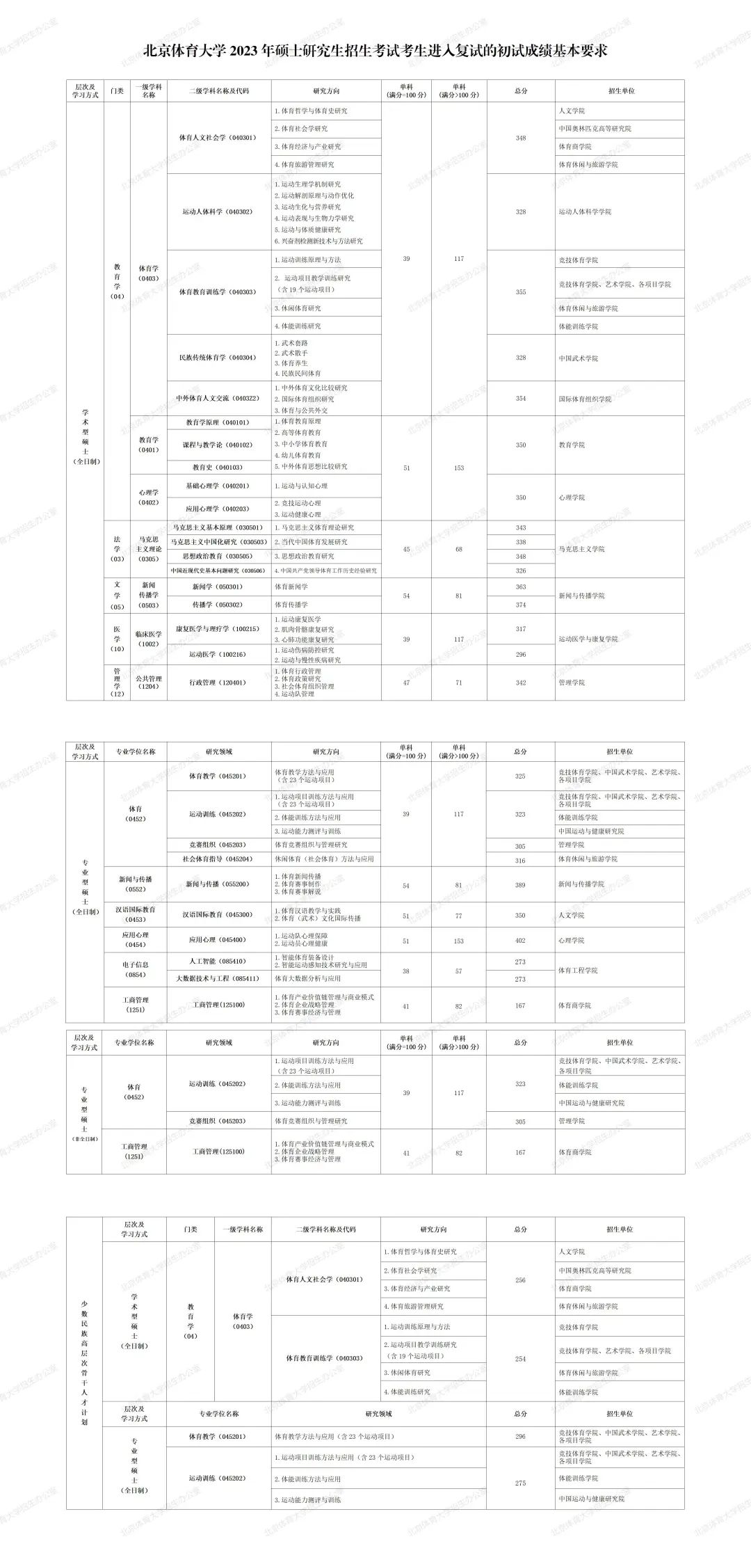 北京体育大学2023年硕士研究生招生复试基本分数线！