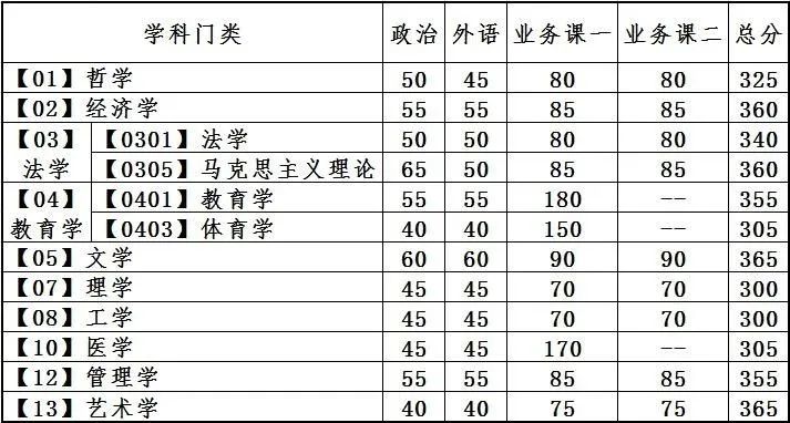 大连理工大学2023年全国硕士研究生招生考试复试分数线，来啦！