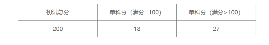 2023年中国矿业大学硕士研究生招考进入复试初试成绩要求