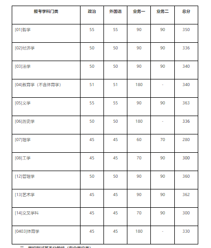 北京师范大学2023年硕士研究生招生学校复试基本分数线