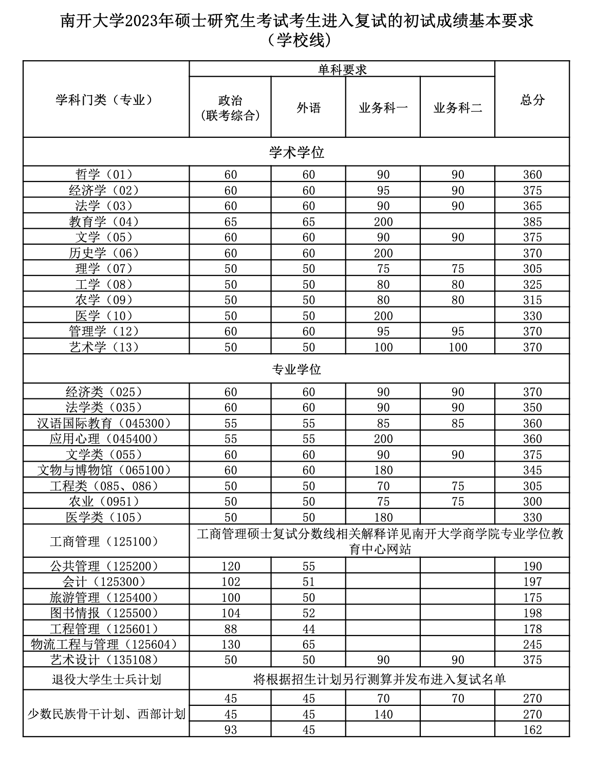 南开大学2023年硕士研究生考试考生进入复试的初试成绩基本要求