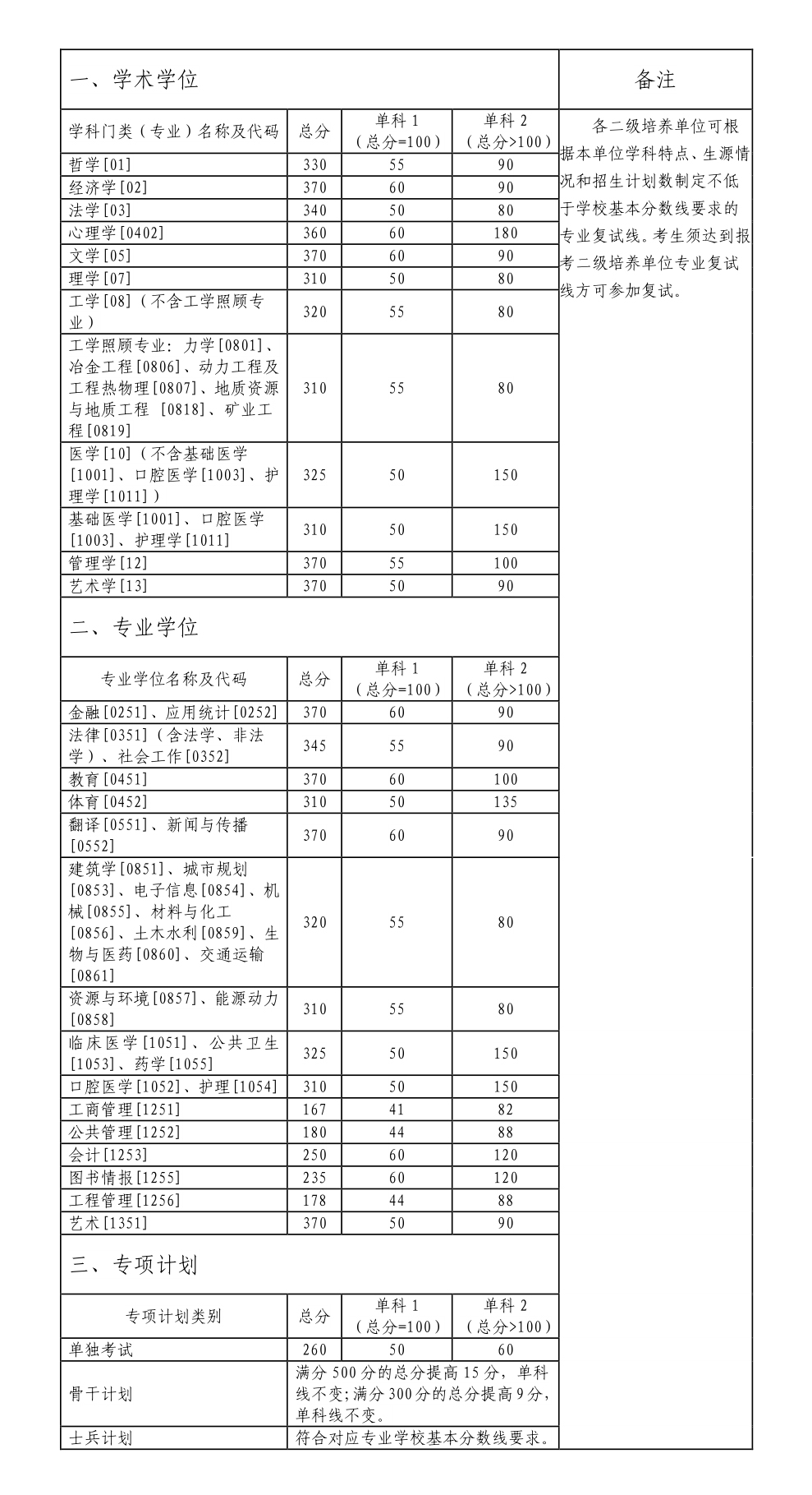 中南大学2023年硕士研究生招考考生进入复试的初试成绩基本要求