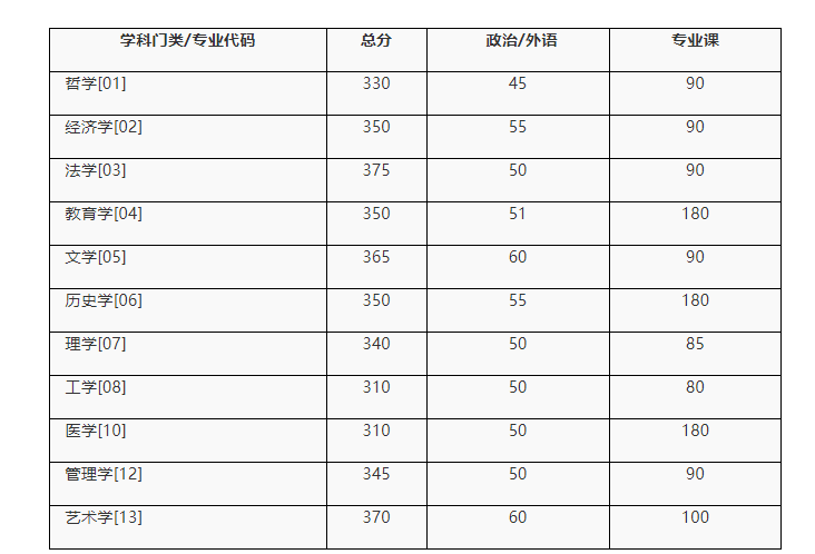 湖南大学2023年硕士研究生招生复试基本分数线