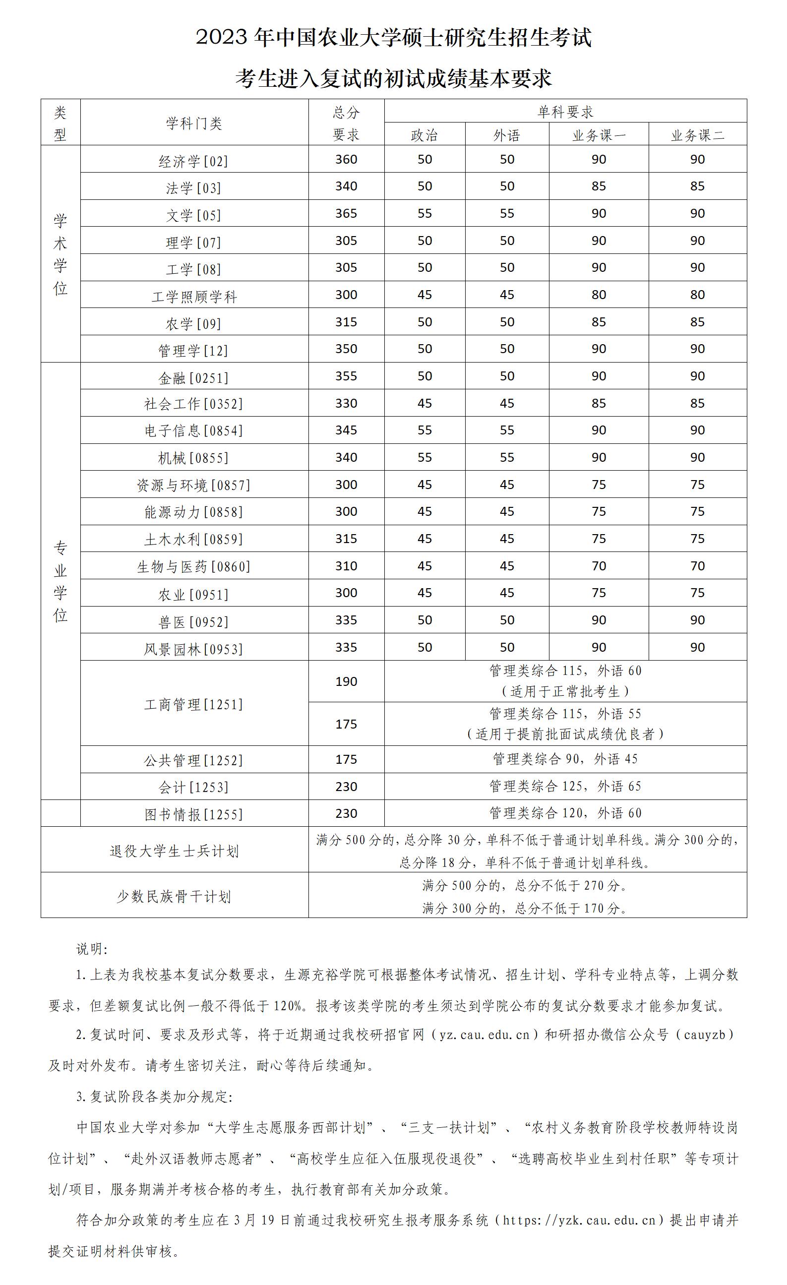 2023年中国农业大学硕士研究生招考考生进入复试的初试成绩基本要求