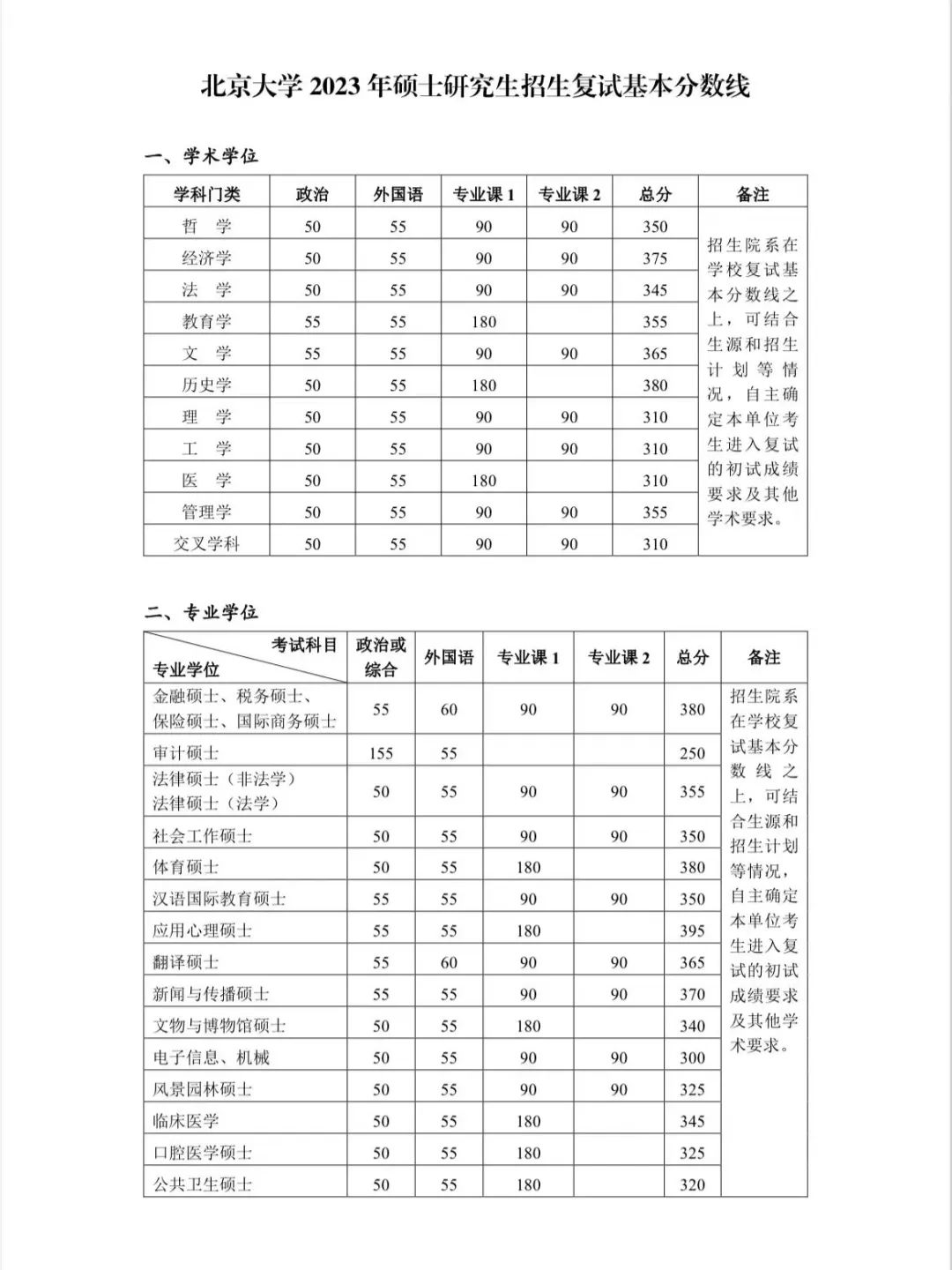 2023年清华北大山大等多所高校公布考研复试分数线公布