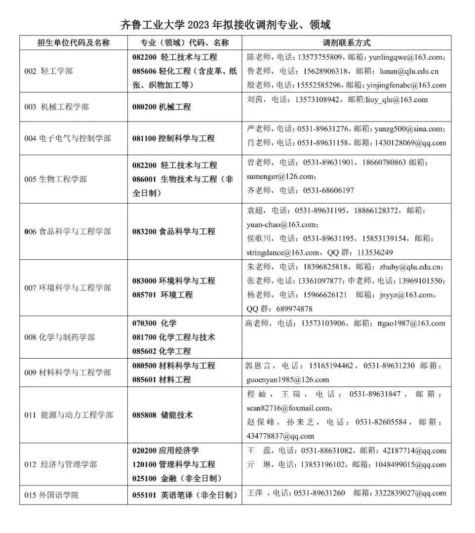 齐鲁工业大学2023年硕士研究生预调剂通知