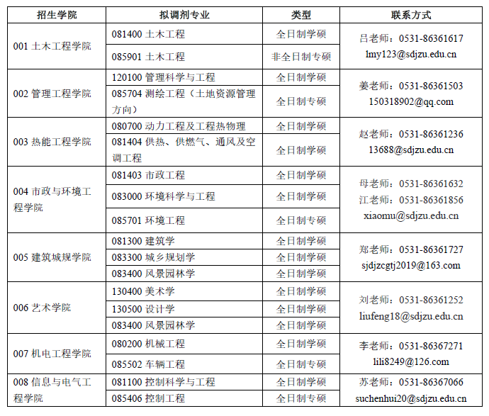 山东建筑大学2023年研究生招生预调剂公告