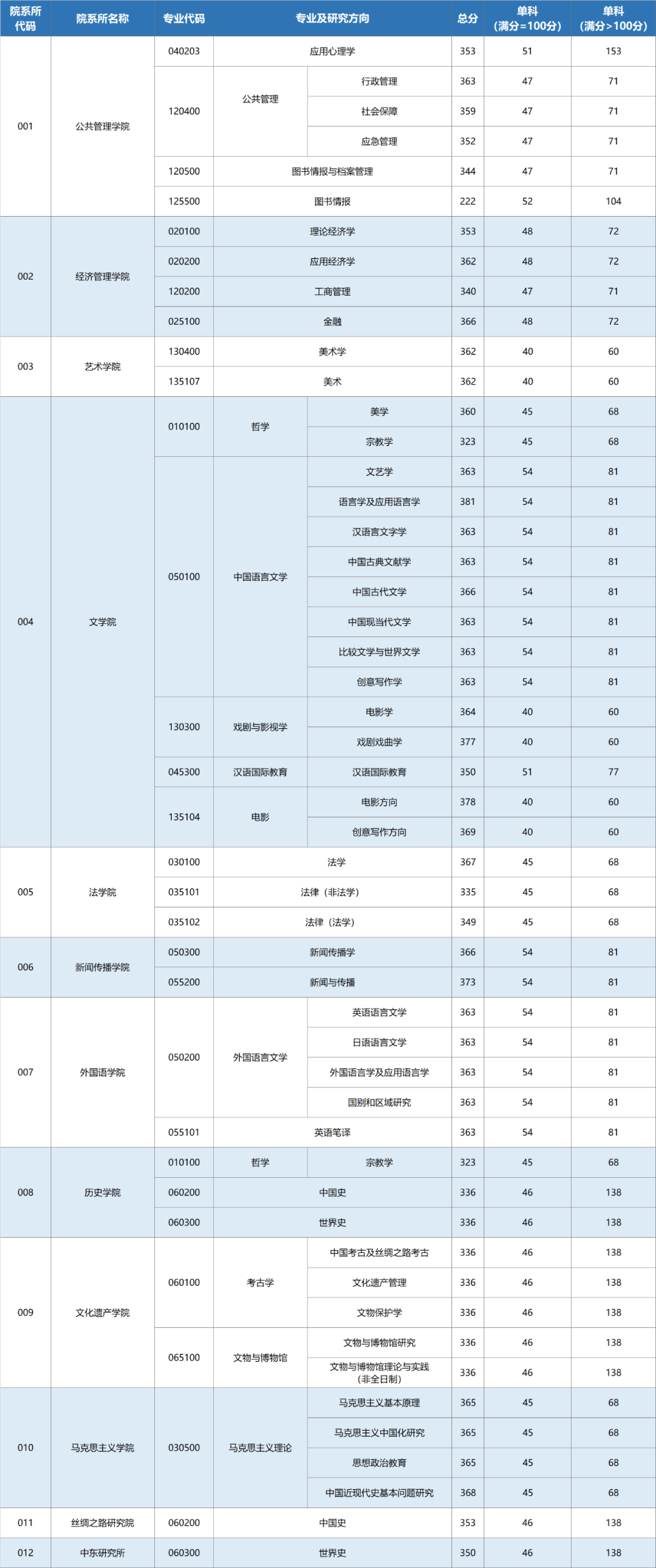 西北大学2023年硕士研究生招生考试复试分数线发布