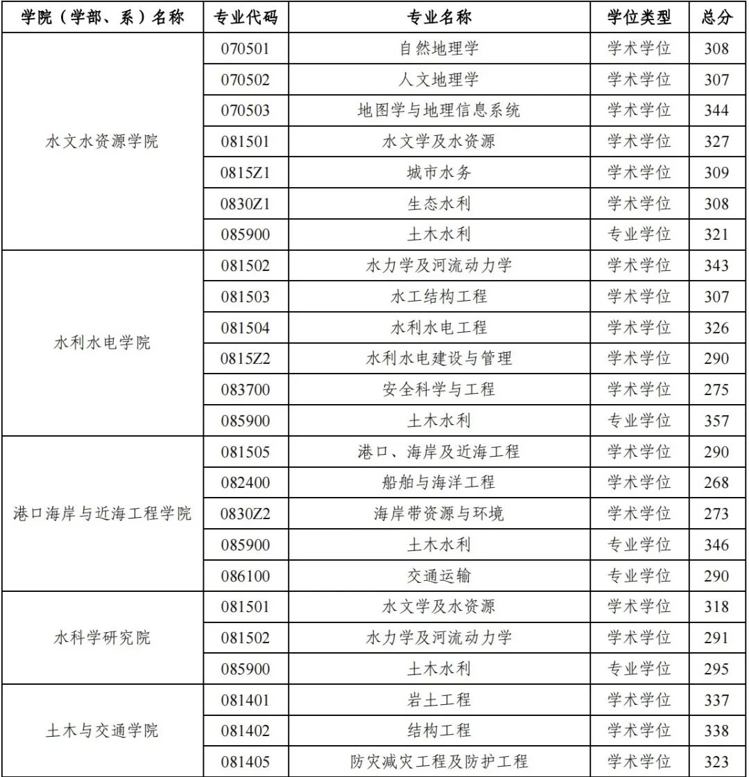 河海大学2023年硕士研究生进入复试成绩基本要求公布！