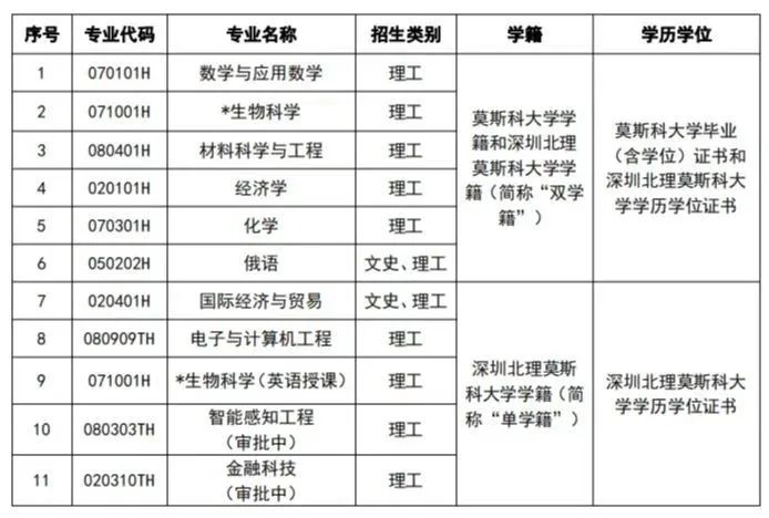 深圳北理莫斯科大学2023年本科综合评价招生简章