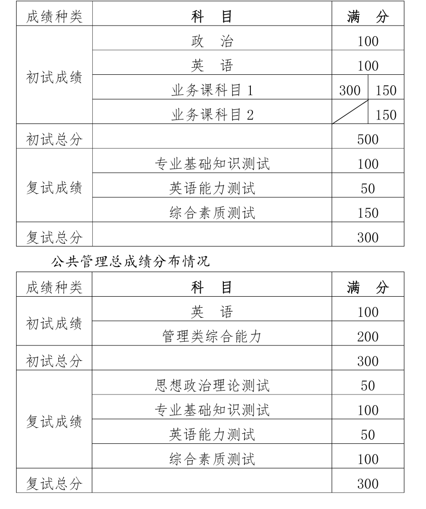 滨州医学院2023年硕士研究生复试录取工作方案